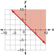 This figure has the graph of a straight line on the x y-coordinate plane. The x and y axes run from negative 10 to 10. A line is drawn through the points (0, 3), (1, 2), and (3, 0). The line divides the x y-coordinate plane into two halves. The line and the top right half are shaded red to indicate that this is where the solutions of the inequality are.
