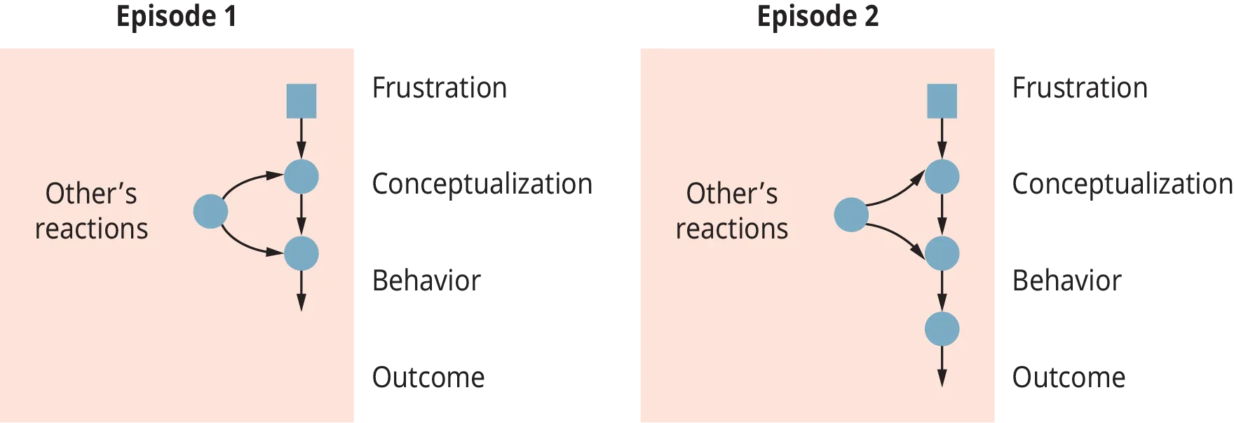 A diagram illustrating a model of the conflict process.