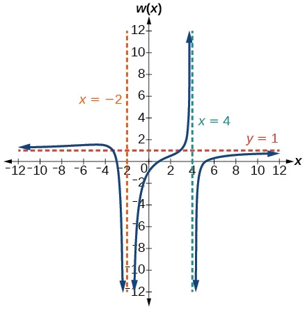 Graph of w(x)=(x-1)(x+3)(x-5)/(x+2)^2(x-4) with its vertical asymptotes at x=-2 and x=4 and horizontal asymptote at y=1.