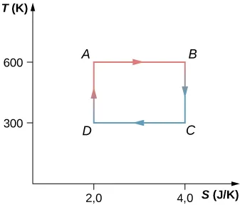 Rysunek przedstawia wykres, którego oś pozioma to entropia S o jednostce J podzielone przez K, a oś pionowa temperatura T o jednostce K. Zaznaczono cztery punkty połączone pętlą: A (2,0; 600), B (4,0; 600), C (4,0,; 300) oraz D (2,0; 300).