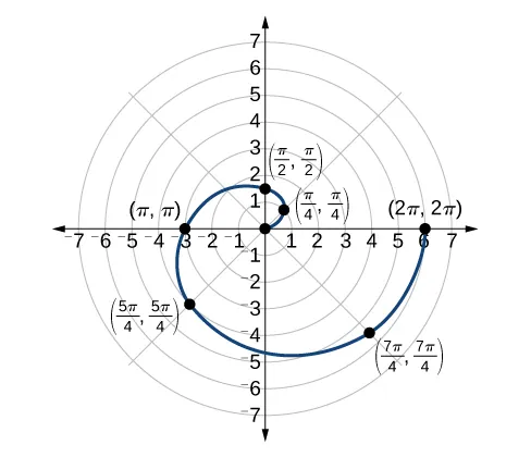 Graph of Archimedes' spiral r=theta over [0,2pi]. Starts at origin and spirals out in one loop counterclockwise. Points (pi/4, pi/4), (pi/2,pi/2), (pi,pi), (5pi/4, 5pi/4), (7pi/4, pi/4), and (2pi, 2pi) are marked.