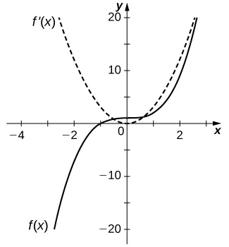 La función f(x) comienza en el gráfico de la función cúbica desplazada hacia arriba en 1 unidad. La función f'(x) es el gráfico de una parábola ligeramente más inclinada que la función normal al cuadrado.