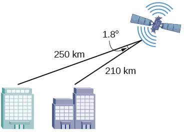 Diagram of a satellite above and to the right of two cities. The distance from the satellite to the closer city is 210 km. The distance from the satellite to the further city is 250 km. The angle formed by the closer city, the satellite, and the other city is 1.8 degrees. 