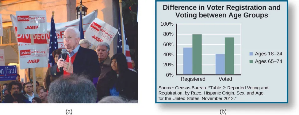 Image A is of John McCain speaking to a group of people. Several people are holding signs that read “Dividedwefall.org AARP”. Image B is of a bar graph titled “Difference in Voter Registration and Voting between Age Groups”. Under the label “Registered”, “Ages 18 – 28” is approximately 55%, and “Ages 65 - 74” is approximately 80%”. Under the label “Voted”, “Ages 18 – 28” is approximately 40%” and “Ages 65 – 74” is approximately 75%. A source at the bottom of the graph reads “Census Bureau. “Table 2: Reported Voting and Registration, by Race, Hispanic Origin, Sex, and Age, for the United States: November 2012”.”