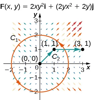 Se muestra un campo vectorial en dos dimensiones. Tiene flechas cortas cerca del origen. Las flechas más largas están en la esquina superior derecha del cuadrante 1 y algo en la parte inferior derecha del cuadrante 4, en la parte superior izquierda del cuadrante 2 y en la parte inferior izquierda del cuadrante 3. Todas las flechas se alejan del origen a unos 90 grados en sus respectivos cuadrantes. Una circunferencia unitaria con centro en el origen se dibuja como C_1. La curva C_2 une el origen, (1,1) y (3,1) con puntas de flecha que apuntan en ese orden.