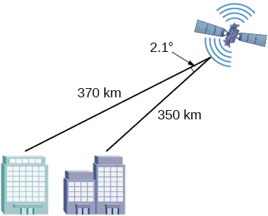Insert figure(table) alt text: A triangle formed by two cities on the ground and a satellite above them. The angle by the satellite is 2.1 degrees with opposite side unknown, which is the distance between the two cities. The lengths of the other sides are 370 and 350 km.