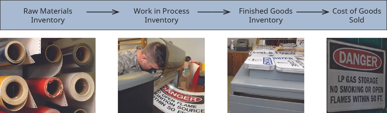 Pictures of Raw Materials Inventory (rolls of vinyl), Work in Process (an employee creating a sign), Finished Goods Inventory (stacks of signs), Cost of Goods Sold (an installed sign).