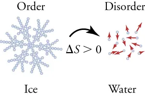 Ice is shown side-by-side with water. Ice has more structure, and water has more disorder. Water molecules are traveling in random directions, and the change in entropy is positive as melting occurs.