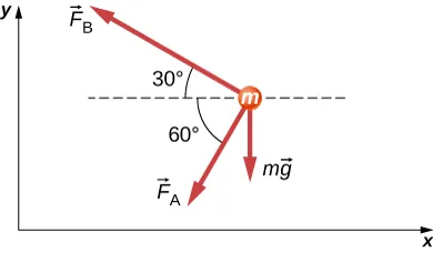 Trzy siły działają na masę m. Siła F subscript A działa w lewo i w dół, tworząc kąt 60 stopni z ujemną półosią x. Siła F subscript B działa w lewo i w górę tworząc z kolei kąt 30 stopni z ujemną półosią x. Wektor mg skierowany jest w dół, do centrum Ziemi.