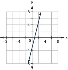 This figure shows a straight line graphed on the x y-coordinate plane. The x and y-axes run from negative 8 to 8. The line goes through the points (negative 1, negative 7), (0, negative 3), (1, negative 1), and (2, 3).