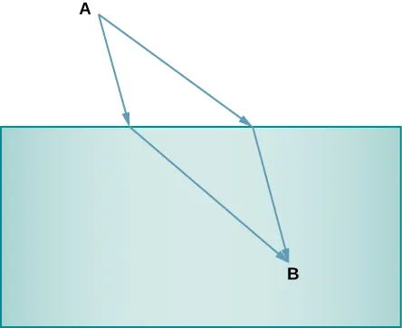 Diagram shows two arrows running from point A to the top of a shaded box. Where they meet the shaded box, two new arrows emerge inside the box. These arrows meet at a point B inside the box.