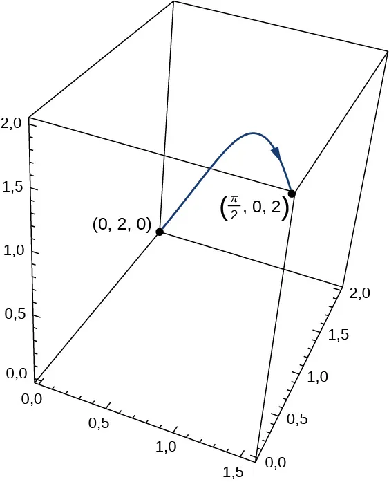 Un diagrama tridimensional. Se dibuja una curva cóncava descendente creciente y luego ligeramente decreciente desde (0,2,0) hasta (pi/2, 0, 2). La flecha de la curva apunta a este último punto final.