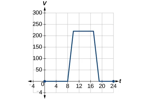 A blue graph is shown on a set of t and v axes. The scale is minus four to plus twenty-four for t and minus four to three hundred for v. The graph lies along the t axis from the origin to eight, then rises as a straight line to ten, two hundred twenty. Then it is a horizontal straight line to seventeen, two hundred twenty. It then is a straight line to the t axis at nineteen. It is then a straight line along the t axis until t equals twenty four.