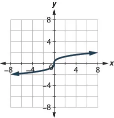 The figure has an s-shaped curved line graphed on the x y-coordinate plane. The x-axis runs from negative 6 to 6. The y-axis runs from negative 6 to 6. The s-shaped curved line goes through the points (negative 1, 1), (0, 0), and (1, 1).