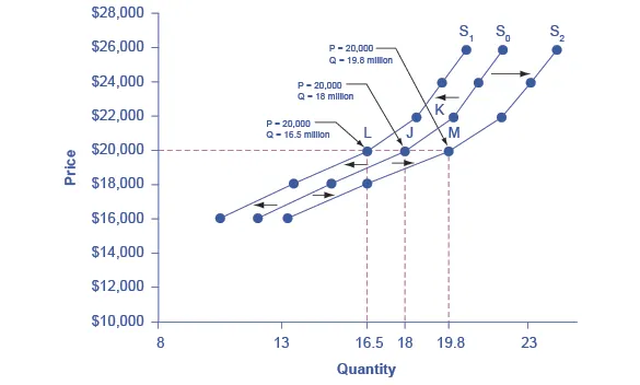 The graph shows supply curve S sub 0 as the original supply curve. Supply curve S sub 1 represents a shift based on decreased supply. Supply curve S sub 2 represents a shift based on increased supply.