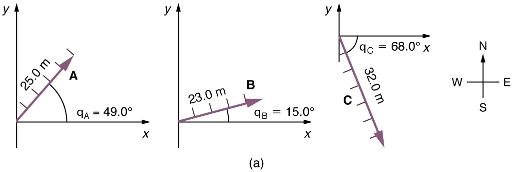On the graph a vector of magnitude twenty three meters and inclined above the x axis at an angle theta-b equal to fifteen degrees is shown. This vector is labeled as B.