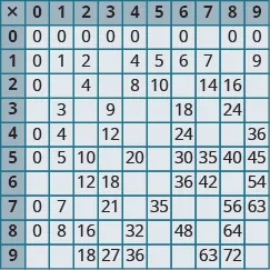 A table with 10 rows down and 10 rows across. The first row and first column are headers and include the numbers 0 through 9 both across and down, with a plus sign in the first cell. The numbers across in the second row down appear as follows: 0, 0, 0, 0, 0, 0, null, 0, null, 0,0. The numbers across in the third row down appear as follows: 1, 0, 1, 2, null, 4, 5, 6, 7, null, 9.  The numbers across in the fourth row down appear as follows: 2, 0, null, 4, null, 8, 10, null, 14, 16, null. The numbers across in the fifth row down appear as follows: 3, null, 3, null, 9, null, null, 18, null, 24, null. The numbers across in the sixth row down appear as follows: 4, 0, 4, 0, 12, null, null, 24, null, null, 36.  The numbers across in the seventh row down appear as follows:5, 0, 5, 10, null, 20, null, 30, 35, 40, 45. The numbers across in the eighth row down appear as follows: 6, null, null, 12, 18, null, null, 36, 42, null, 54.  The numbers across in the ninth row down appear as follows: 7, 0, 7, null, 21, null, 35, null, null, 56, 63. The numbers in the tenth row down appear as follows: 8, 0, 8, 16, null, 32, null, 48, null, 64, null. The numbers in the eleventh row down appear across as follows: 9, null, null, 18, 27, 36, null, null, 63, 72, null.