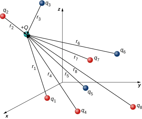 Na rysunku pokazano osiem ładunków w postaci kulek rozmieszczonych w układzie współrzędnych x, y, z. Ładunki źródłowe są oznaczone odpowiednio jako q z indeksem 1, q z indeksem 2, itd. Ładunki źródłowe 1, 2, 4, 7 i 8 są w kolorze czerwonym, a ładunki źródłowe 3, 5 i 6 w kolorze niebieskim. Ładunek próbny jest zaznaczony na zielono i oznaczony plus Q. Wektory r od każdego ładunku źródłowego do ładunku próbnego Q są zaznaczone jako strzałki skierowane od ładunków źródłowych do ładunku próbnego. Wektor od ładunku q, z indeksem 1, do ładunku próbnego jest oznaczony jako r z indeksem 1. Wektor od ładunku q, z indeksem 2, do ładunku próbnego jest oznaczony jako r z indeksem 2 itd. dla wszystkich ośmiu wektorów.