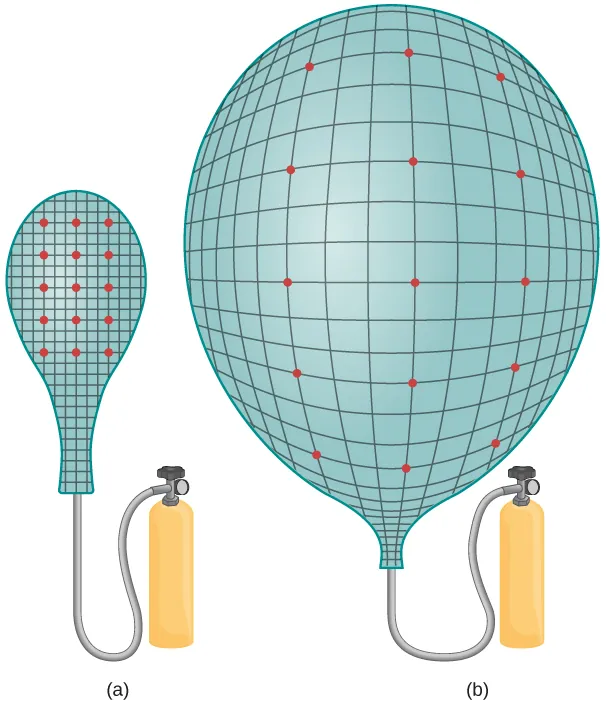Figure a shows a balloon connected to a cylinder for inflation. The balloon is marked with a grid, and a few dots on the grid are highlighted. Figure b shows the same balloon, now inflated. The highlighted dots are further apart from each other.