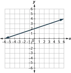 The figure shows a straight line drawn on the x y-coordinate plane. The x-axis of the plane runs from negative 7 to 7. The y-axis of the plane runs from negative 7 to 7. The straight line goes through the points (negative 6, 0), (negative 3, 1), (0, 2), (3, 3), and (6, 4).