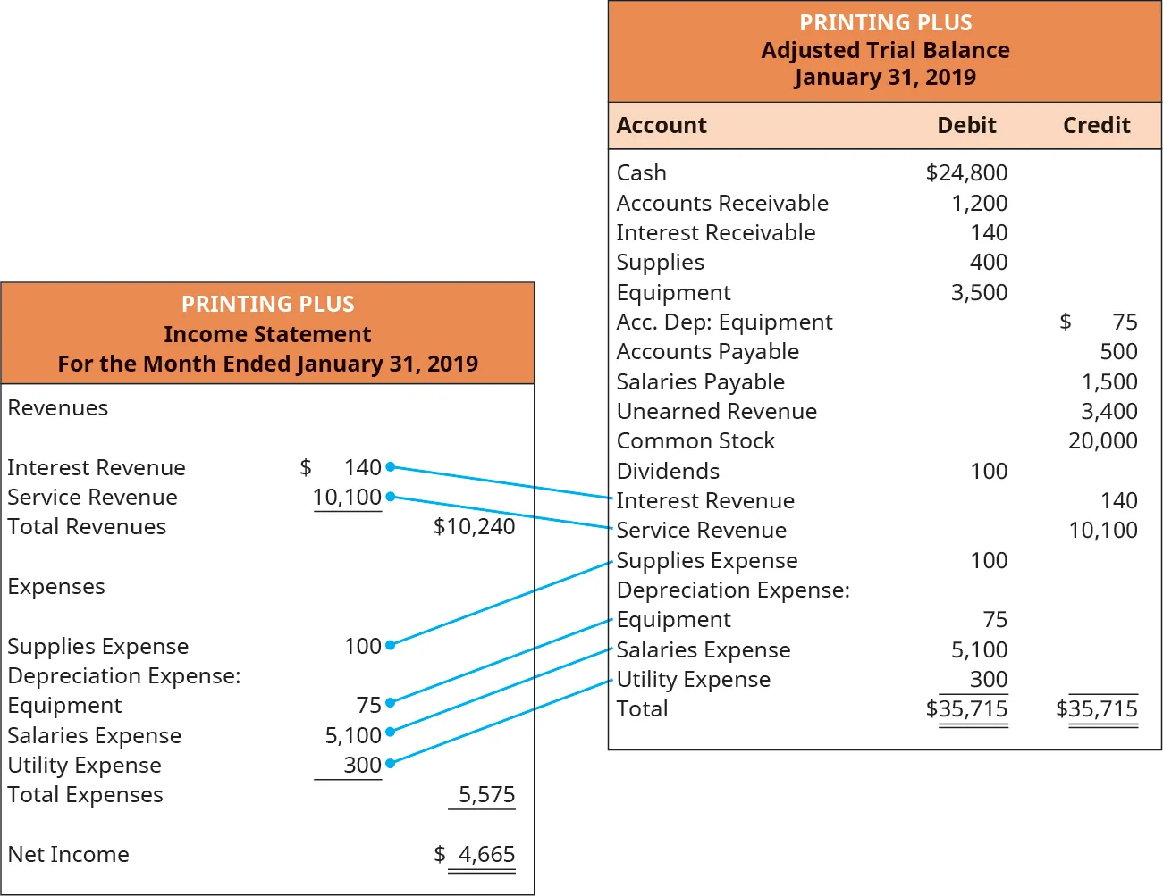 Printing Plus, Income Statement, For the Month Ended January 31, 2019. Revenues: Interest Revenue $140; Service Revenue 10,100; Total Revenues $10,240. Expenses: Supplies Expense 100; Depreciation Expense: Equipment 75; Salaries Expense 5,100; Utility Expense 300; Total Expenses 5,575. Net Income $4,665. The Printing Plus Adjusted Trial Balance at January 31, 2019 is to the right of the Income Statement with lines connecting the Income Statement accounts from the Adjusted Trial Balance to the same accounts on the Income Statement. Printing Plus, Adjusted Trial Balance, January 31, 2019. Debit accounts: Cash $24,800; Accounts Receivable 1,200; Interest Receivable 140; Supplies 400; Equipment; 3,500; Dividends 100; Supplies Expense 100; Equipment 75; Salaries Expense 5,100; Utility Expense 300; Total Debit $35,715. Credit accounts; Equipment $75; Accounts Payable 500; Salaries Payable 1,500; Unearned Revenue 3,400; Common Stock 20,000; Interest Revenue 140; Service Revenue 10,100; Total Credit $35,715.