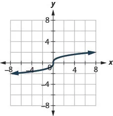 This figure shows a graph of a curve that starts at (negative 6 negative 2) increases to the origin and then continues increasing slowly to (6, 2).