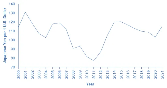 This graph illustrates the exchange rate of Japanese yen per dollar, the Japanese yen price of 1 U.S. dollar over time. The y-axis shows the number of Japanese yen per 1 U.S. dollar, going from 70 to 140, in increments of 10 yen. The x-axis shows years from 2000 to 2021. The line showing the exchange rate fluctuates significantly over time. In 2000, 115 yen are needed for 1 dollar, and this increases to 131 in 2001, then it begins to decline, to roughly 105 in 2004, then it rises again to 120 in 2006, then it declines to 78 in 2011. It increases quickly to 120 in 2014, then declines to 105 in 2020, and increases to 115 in 2021.