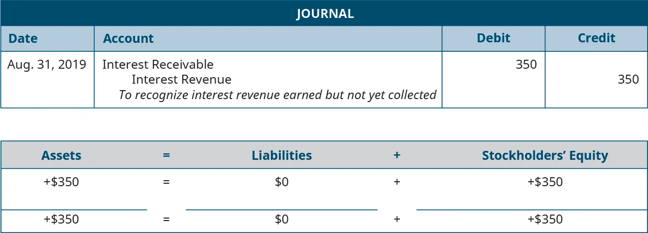 Adjusting journal entry for August 31, 2019 debiting Interest Receivable and crediting Interest Revenue for 350. Explanation: “To recognize interest revenue earned but not yet collected.” Assets equals Liabilities plus Stockholders’ Equity. Assets go up 350 equals Liabilities don’t change plus Equity goes up 350. 350 equals 0 plus 350.