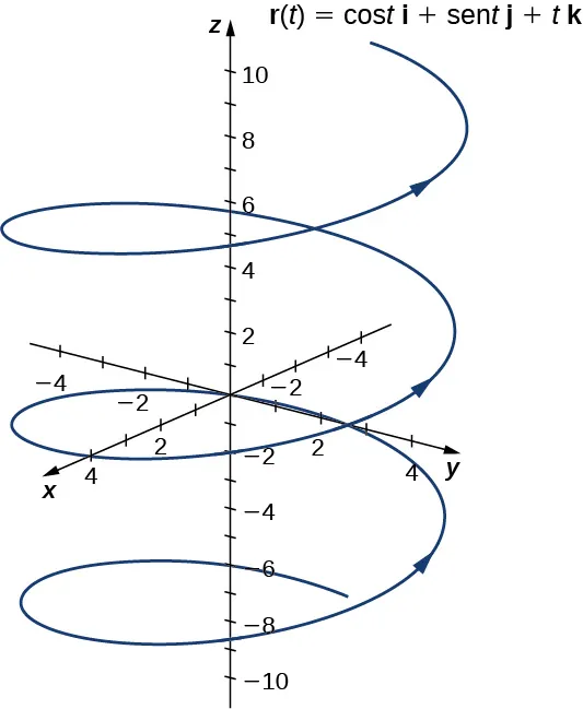 Esta figura es el gráfico de una hélice en el sistema de coordenadas tridimensional. La curva representa la función r(t) = cost i + sent j + tk. La curva sigue una trayectoria circular alrededor del eje z vertical y tiene el aspecto de un resorte. Las flechas de la curva representan la orientación.