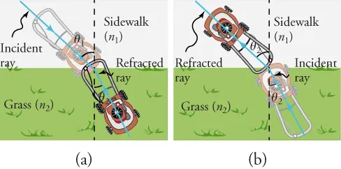 In view (a), a lawnmower is on a sidewalk and is approaching a strip of grass, which is perpendicular to the sidewalk, at angle θ1. As the right front wheel of the lawnmower hits the grass, the path of the angle, θ1, moves closer to the perpendicular. In view (b), a lawnmower is on the grass and is approaching the sidewalk, which is perpendicular to the grass, at angle θ2. As the left front wheel of the lawnmower hits the sidewalk, the path of the angle, θ2, moves farther from the perpendicular.