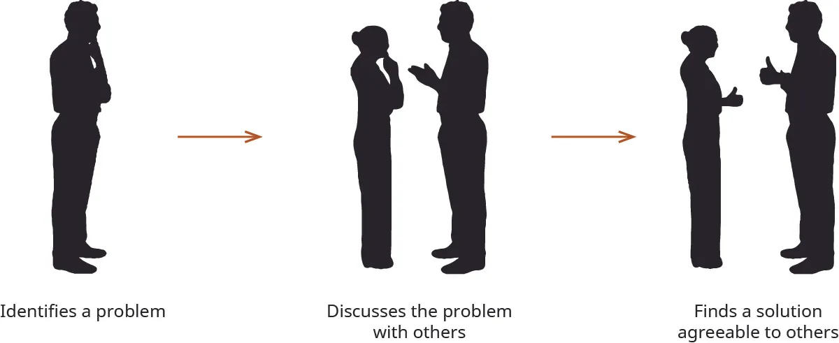 Cartoon of a person identifying a problem, discussing the problem with others, and finding a mutually agreeable solution.