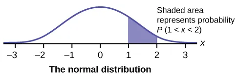 This graph shows an exponential distribution. The graph slopes downward. It begins at a point on the y-axis and approaches the x-axis at the right edge of the graph. The region under the graph from x = 2 to x = 4 is shaded to represent P(2 < x < 4).