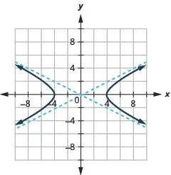 The graph shows the x-axis and y-axis that both run in the negative and positive directions, but at unlabeled intervals, with asymptotes y is equal to plus or minus one-half times x, and branches that pass through the vertices (plus or minus 4, 0) and open left and right.