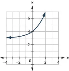 This figure shows an exponential that passes through (negative 1, 7 over 2), (0, 4), and (1, 5).