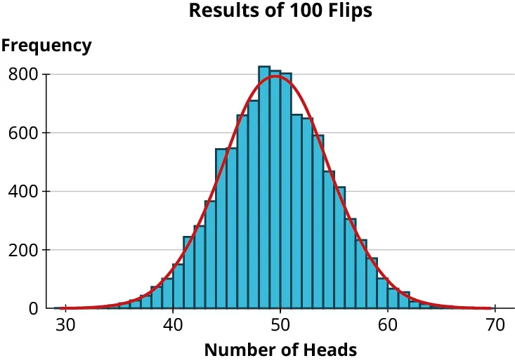 A combinational graph titled, results of 100 flips. The combinational graph includes a histogram and a normal distribution curve. The horizontal axis representing the number of heads ranges from 30 to 70, in increments of 10. The vertical axis representing frequency ranges from 0 to 800, in increments of 200. The histogram shows bars of varying heights. A normal distribution curve is drawn across the heights of the bars and it infers the following data. The curve begins at (30, 0), has a peak value at (48, 780), and ends at (70, 0).