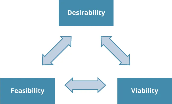 A triangle showing the words desirability, viability, and feasibility at the corners, with double-headed arrows between them as the sides of the triangle.