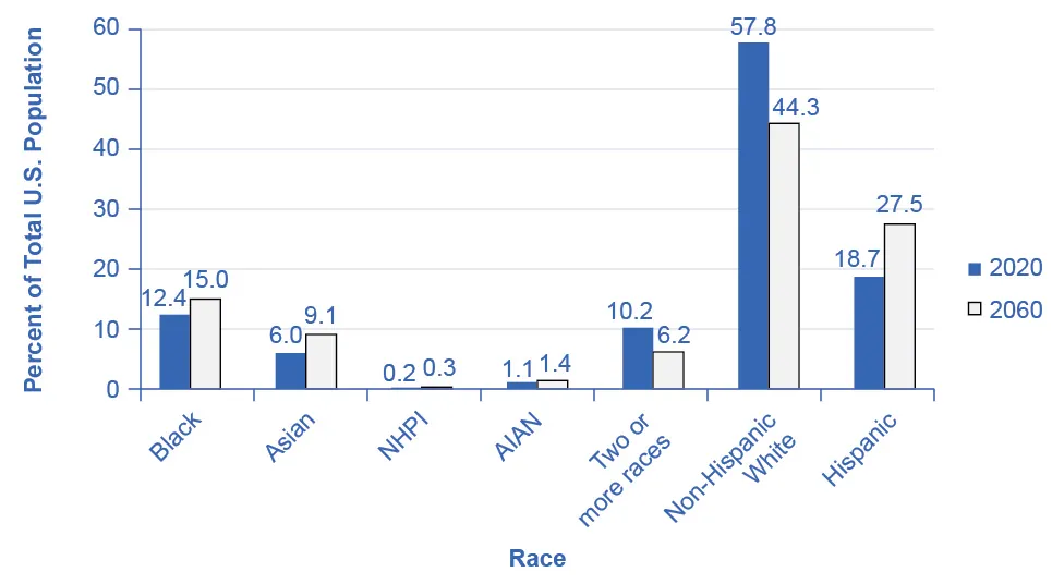 This is a bar graph illustrating how the populations of various ethnicities are predicted to change from 2020 to 2060. The y-axis measures the percent of the total U.S. population, and the x-axis has bars representing the ethnic groups: Black, Asian, Native Hawaiian Pacific Islander (N H P I), American Indians and Alaskan Natives (A I A N), Two or More Races, Non-Hispanic Whites, and Hispanic. The percentage of Non-Hispanic Whites is expected to drop from 57.8% to 44.3%. The number of Black people is expected to increase from 12.4% to 15%. The number of Asian people is expected to rise from 6% to 9.1%. The number of N H P I people is expected to rise from 0.2% to 0.3%. The number of A I A N people is expected to rise from 1.1% to 1.4%. Additionally, the number of people who identify with two or more races is expected to decrease from 10.2% to 6.2%. The number of Hispanic people is expected to rise from 18.7% to 27.5%.