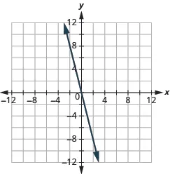 The graph shows the x y-coordinate plane. The x and y-axis each run from -12 to 12. A line passes through the points “ordered pair 0, 0” and “ordered pair 4, -4”.