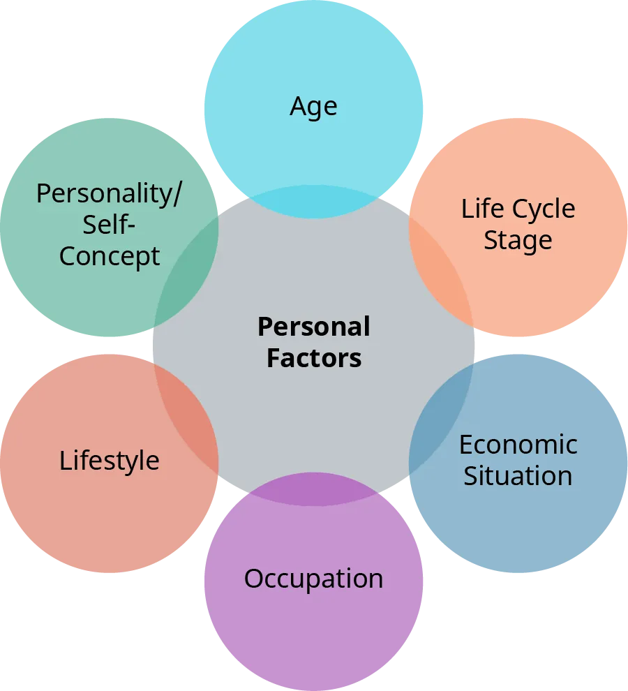 Personal factors that influence consumer purchasing behavior are age, life cycle stage, economic situation, occupation, lifestyle, and personality or self-concept.
