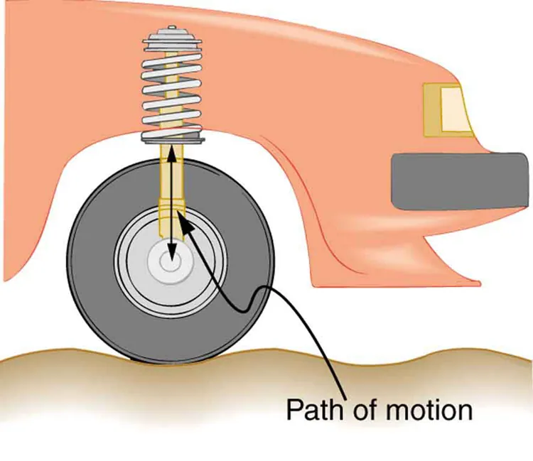 The figure describes the path of motion of a wheel of a car. The front wheel of a car is shown. A shock absorber attached to the wheel is also shown. The path of motion is shown as vertically up and down.
