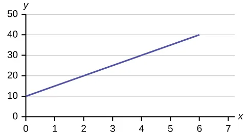Este es un gráfico de la ecuación y = 10 + 5x. El eje x está marcado en intervalos de 1 de 0 a 7; el eje y está marcado en intervalos de 10 de 0 a 50. El gráfico de la ecuación es una línea que cruza el eje y en 10 y tiene una pendiente hacia arriba y hacia la derecha, subiendo 5 unidades por cada unidad de recorrido.