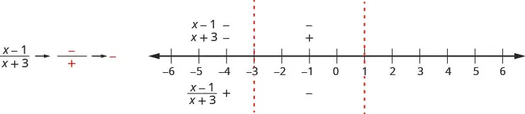 This figure shows a shows the quotient of the quantity x minus 1 and the quantity x plus 3, the numerator is negative and the denominator is positive, which is negative. It shows a number line divided into three intervals by its critical points marked at negative 3 and 0. The factors x minus 1 and x plus 3 are marked as negative above the number line for the interval negative infinity to negative 3. The quotient of the quantity x minus 1 and the quantity x plus 3 is marked as positive below the number line for the interval negative infinity to negative 3. The factor x minus 1 is marked as negative and the factor x plus 3 is marked as positive above the number line for the interval negative 3 to 1. The quotient of the quantity x minus 1 and the quantity x plus 3 is marked as negative below the number line for the interval negative 3 to 1.