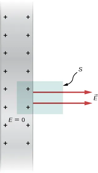 Zacieniowany pasek oznaczony E równe zero ma na sobie znaki plus na obydwu powierzchniach wewnętrznych. Pokazany jest prostokąt S po prawej stronie paska w ten sposób, że zawiera on dwa znaki plus. Dwie strzałki skierowane są prostopadle do długości paska i wskazują na prawo. Oznaczone są jako wektor E. 