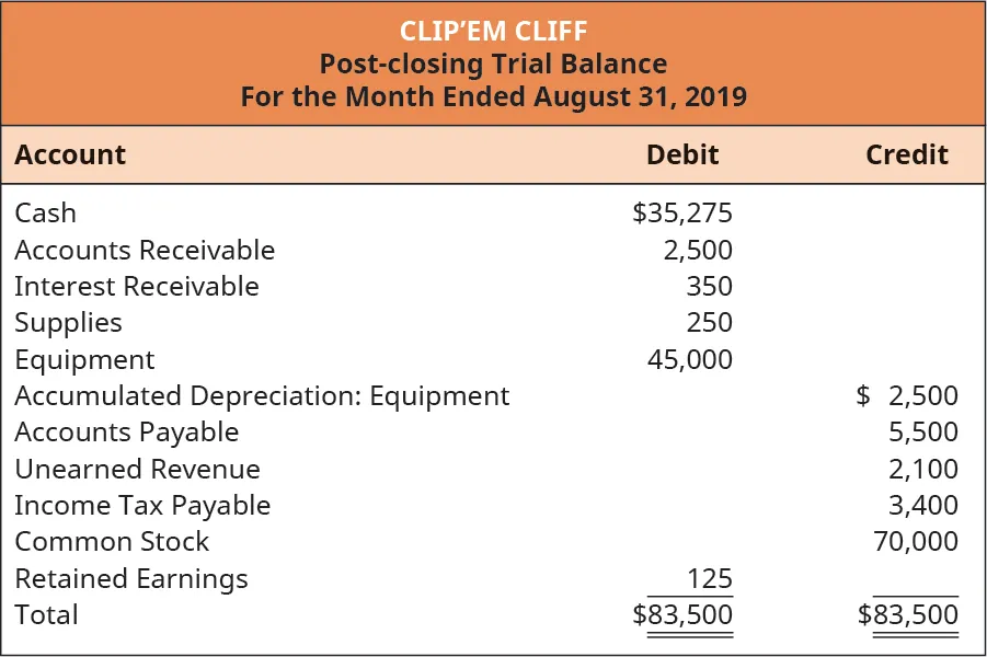 Clip’em Cliff, Post-Closing Trial Balance, August 31, 2019. Cash 35,275 debit. Accounts receivable 2,500 debit. Interest receivable 350 debit. Supplies 250 debit. Equipment 45,000 debit. Accumulated Depreciation: Equipment 2,500 credit. Accounts Payable 5,500 credit. Unearned Revenue 2,100 credit. Income Tax Payable 3,400 credit. Common Stock 70,000 credit. Retained Earnings 125 debit. Total debits and total credits are both 83,500.