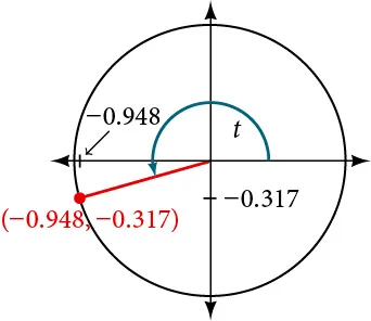 Graph of circle with angle of t inscribed. Point of (-0.948, -0.317) is at intersection of terminal side of angle and edge of circle.