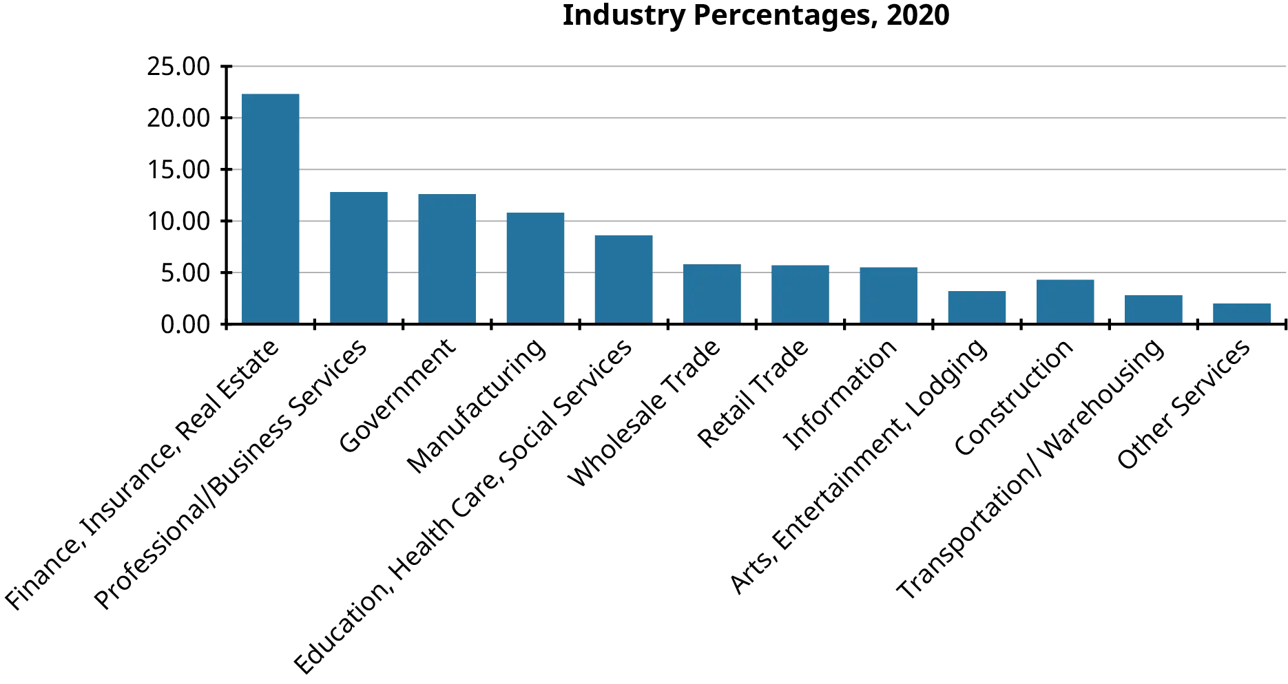 A bar graph shows industry percentages for service industries in 2020. The y-axis starts at 0 and goes up to 25 in increments of 5. The x-axis lists the service industries included. Percentages on the graph are: Finance, Insurance, Real Estate 22%; Professional Business Services 13%; Government 13%; Manufacturing 11%; Education, Health Care, Social Services 8%; Wholesale Trade 6%; Retail Trade 6%; Information 6%; Arts, Entertainment, Lodging 3%; Construction 4%; Transportation Warehousing 3%; Other Services 2%.