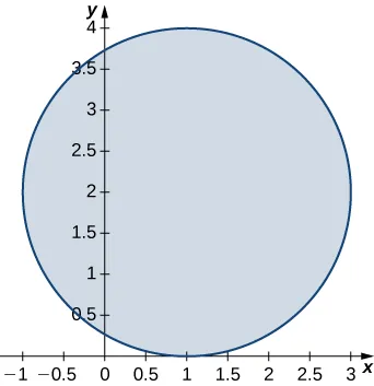 A circle with radius 2 centered at (1, 2), which is tangent to the x axis at (1, 0).