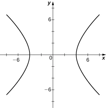 Una hipérbola con vértices en (–4, 0) y (4, 0), el primero apuntando hacia los cuadrantes II y III y el segundo hacia los cuadrantes I y IV.