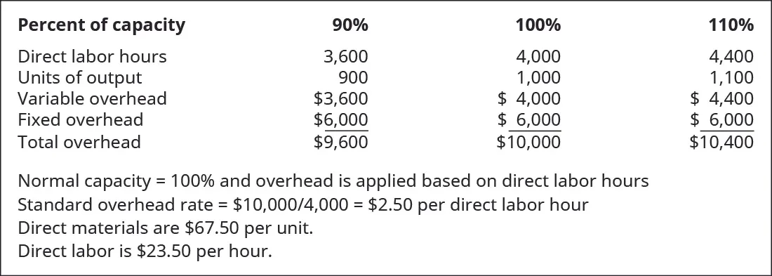 Percent of capacity 90%, 100%, 110% respectively: Direct labor hours 3,600, 4,000, 4,400. Units of output 900, 1,000, 1,100. Variable overhead $3,600, 4,000, 4,400. Fixed overhead $6,000, 6,000, 6,000. Total overhead $9,600, 10,000, 10,400. Normal capacity = 100% and overhead is applied based on direct labor hours. Standard overhead rate = $10,000/4,000 = $2.50 per direct labor hour. Direct materials are $67.50 per unit. Direct labor is $23.50 per hour.