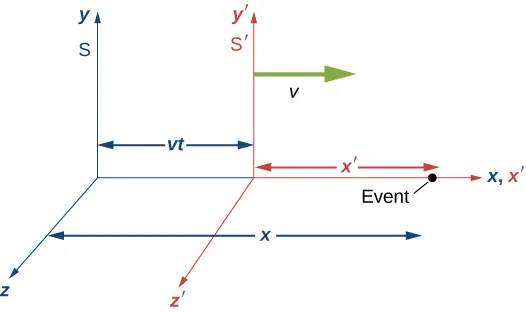 The axes of frames S and S prime are shown. S has axes x, y, and z. S prime is moving to the right with velocity v and has axes x prime, y prime and z prime. S and S prime are aligned along the horizontal x and x prime axes and are separated by a distance v t. An event on the horizontal x and x prime axes is indicated by a point which is a distance x from the y z plane of the S frame and a distance x prime from the y prime, z prime plane of the S prime frame.